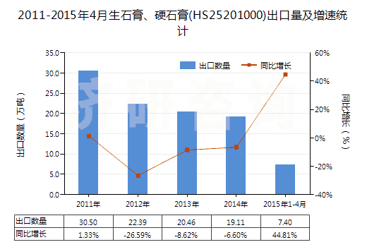 2011-2015年4月生石膏、硬石膏(HS25201000)出口量及增速統(tǒng)計(jì)